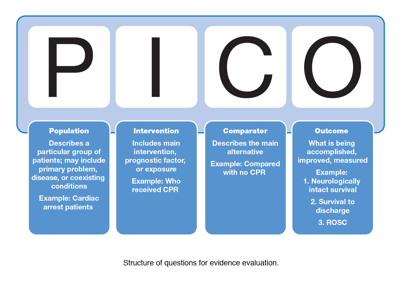 How to Write a PICOT Paper